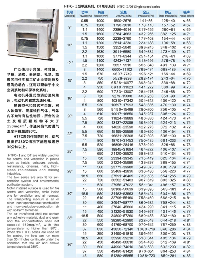 佰隆HTFC離心式消防風機功率表