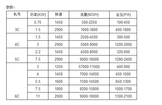 龍勤GF4-72型C式玻璃鋼離心通風(fēng)機型號表